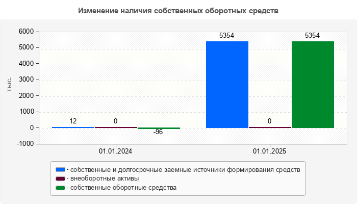 Изменение наличия собственных оборотных средств