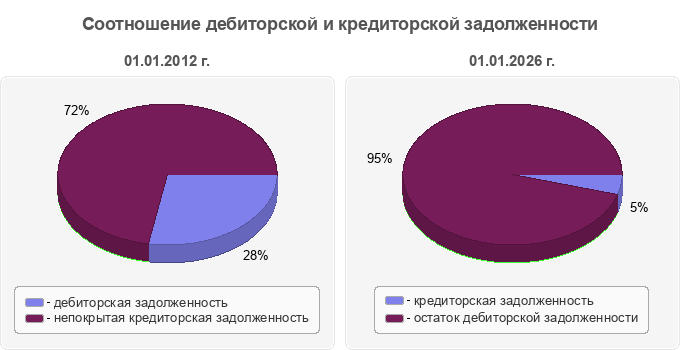 Соотношение дебиторской и кредиторской задолженности