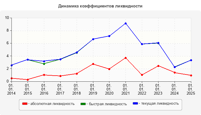 Динамика коэффициентов ликвидности
