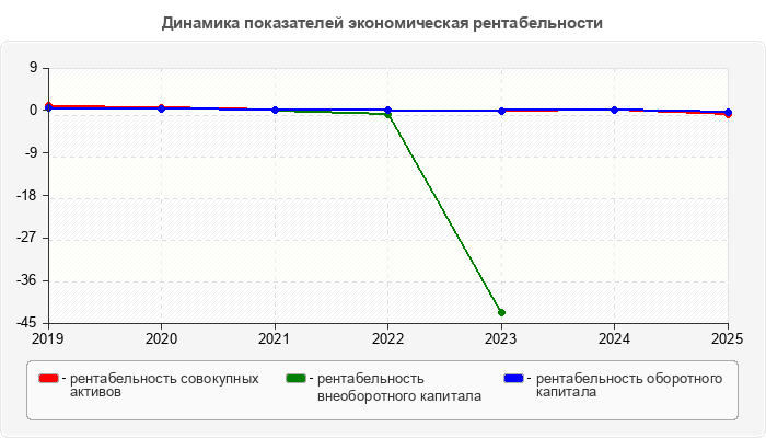 Динамика показателей экономическая рентабельности