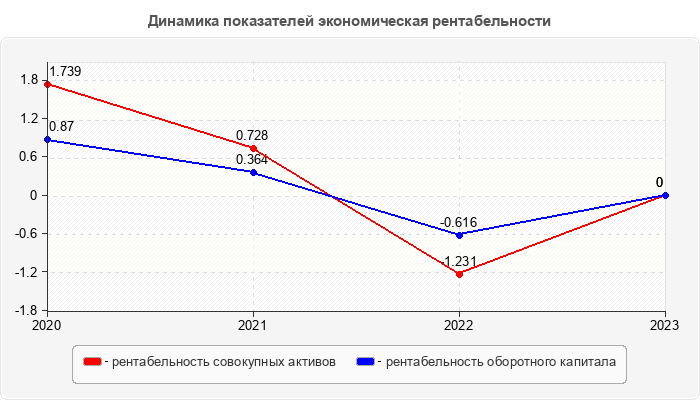 Динамика показателей экономическая рентабельности