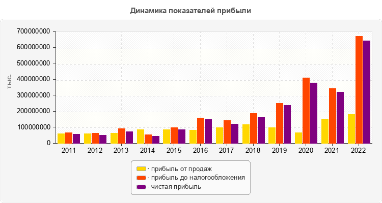 Динамика показателей прибыли