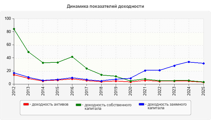 Динамика показателей доходности
