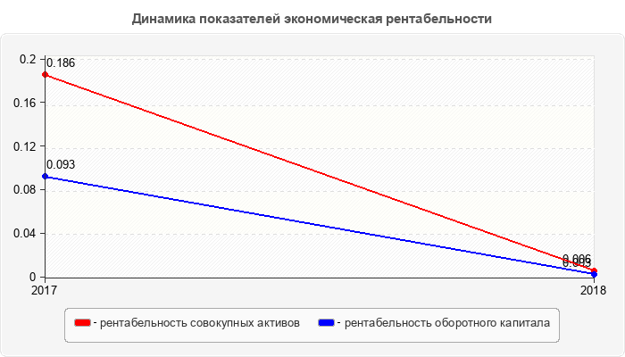 Динамика показателей экономическая рентабельности