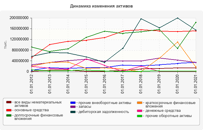 Динамика изменения активов