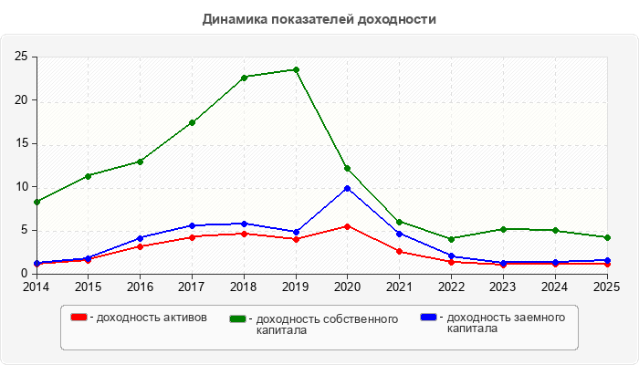 Динамика показателей доходности