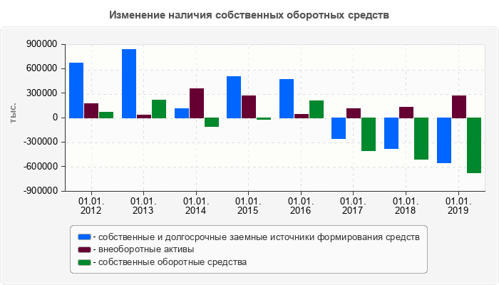 Изменение наличия собственных оборотных средств