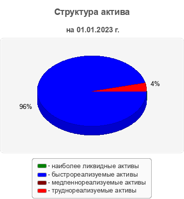 Структура актива