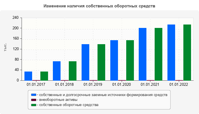 Изменение наличия собственных оборотных средств
