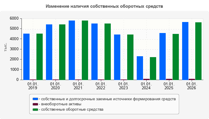 Изменение наличия собственных оборотных средств