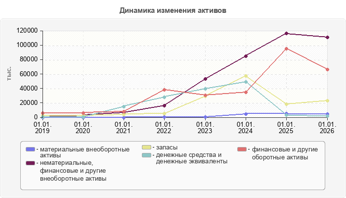 Динамика изменения активов