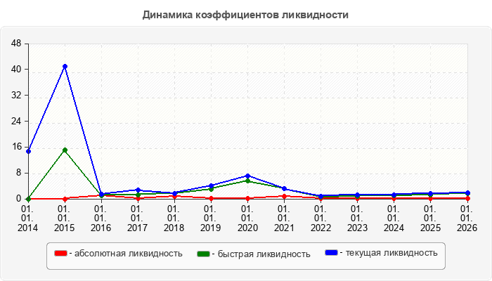 Динамика коэффициентов ликвидности