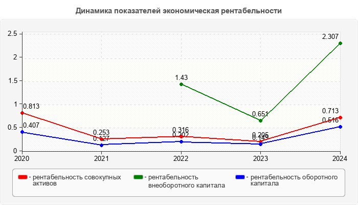 Динамика показателей экономическая рентабельности