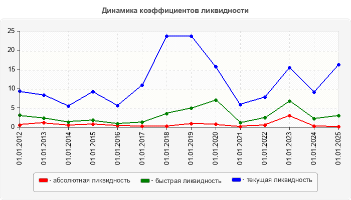 Динамика коэффициентов ликвидности