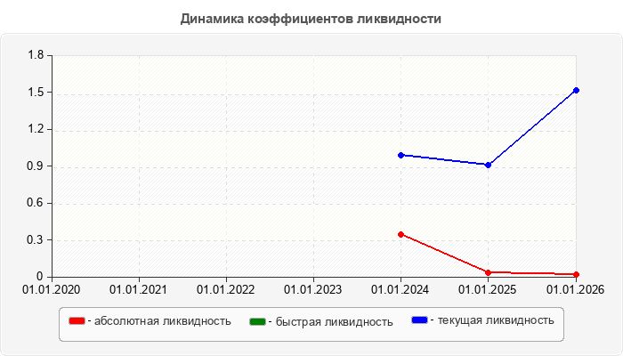 Динамика коэффициентов ликвидности