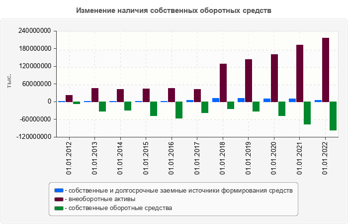 Изменение наличия собственных оборотных средств