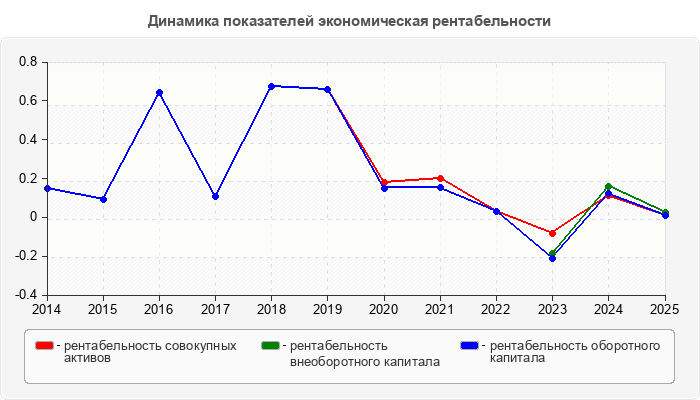 Динамика показателей экономическая рентабельности