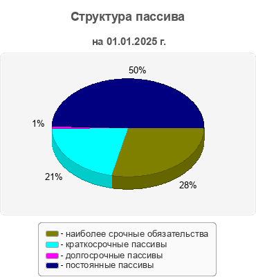 Структура пассива