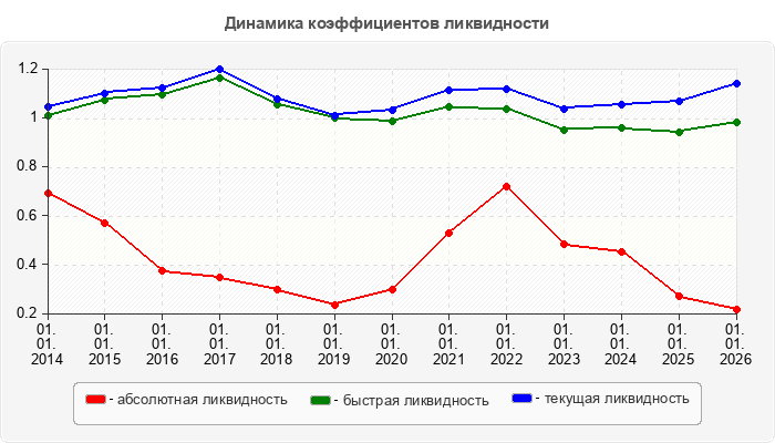 Динамика коэффициентов ликвидности