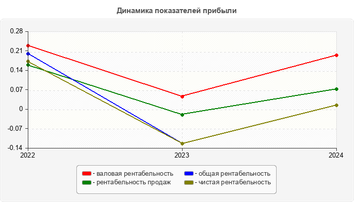 Динамика показателей прибыли