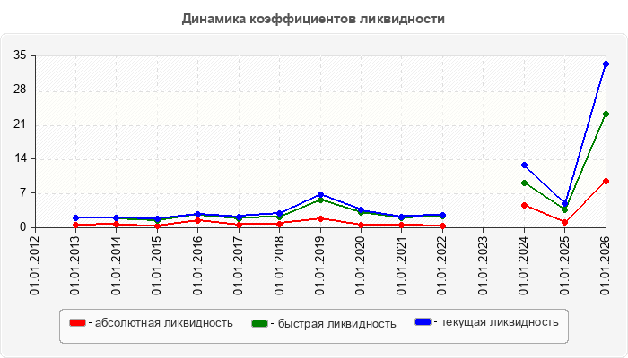 Динамика коэффициентов ликвидности