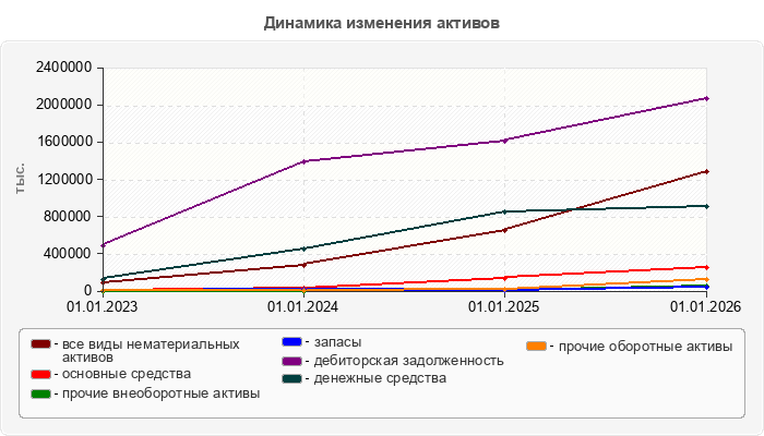 Динамика изменения активов