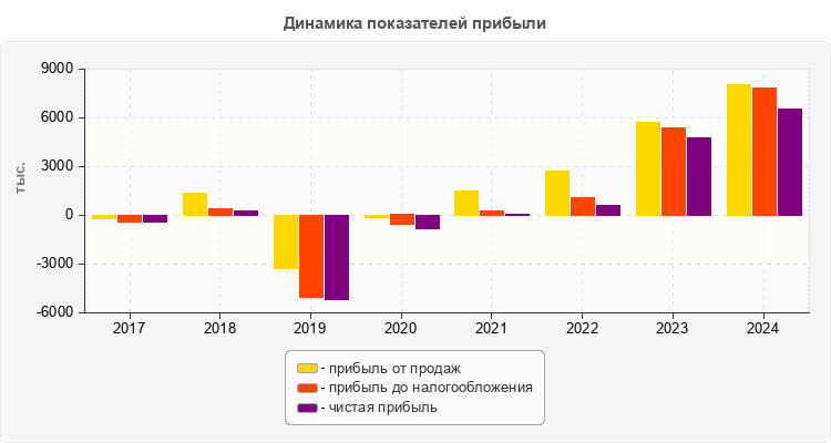 Динамика показателей прибыли