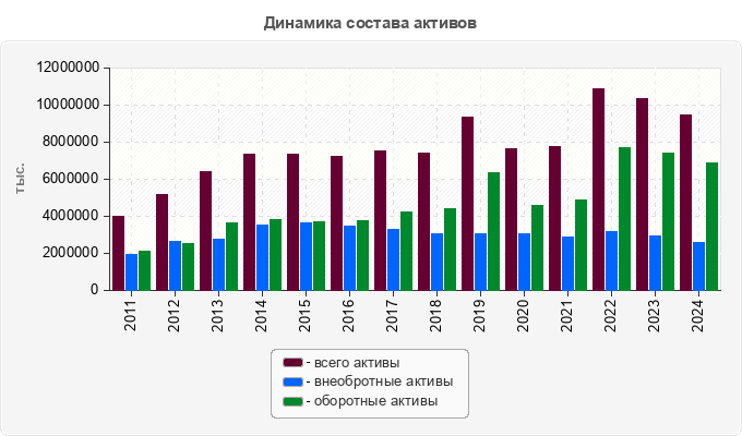 Динамика состава активов