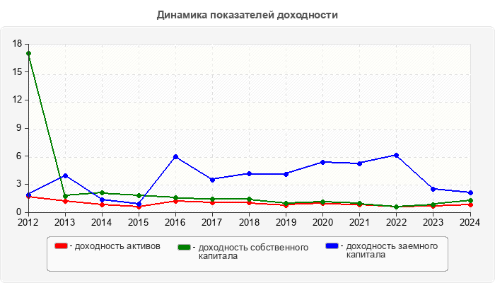 Динамика показателей доходности
