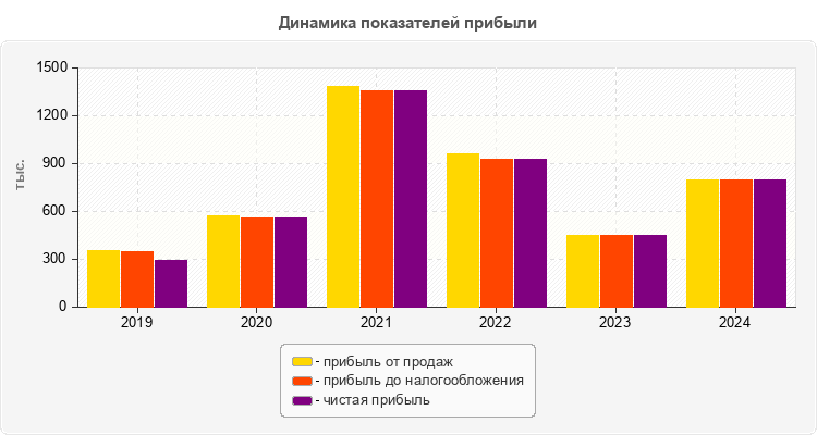 Динамика показателей прибыли