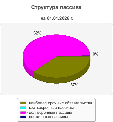 Структура пассива