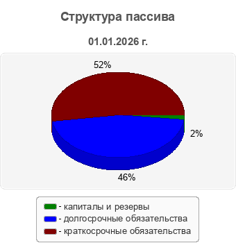 Структура пассива