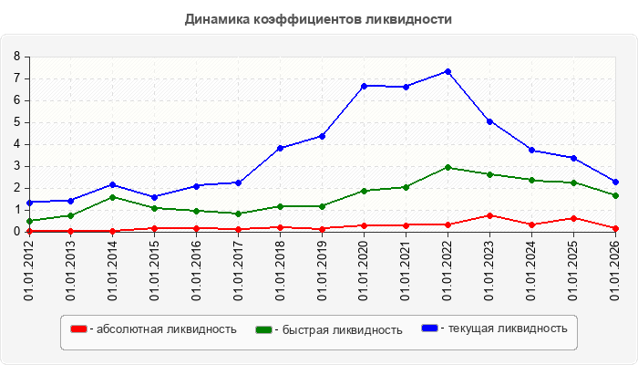 Динамика коэффициентов ликвидности