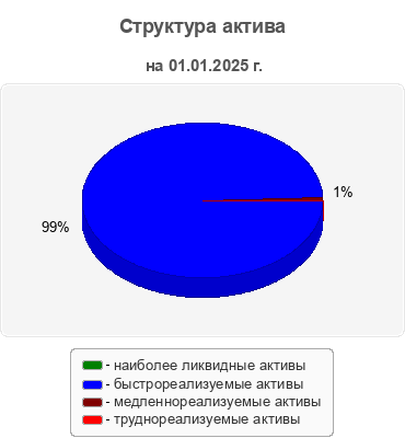 Структура актива