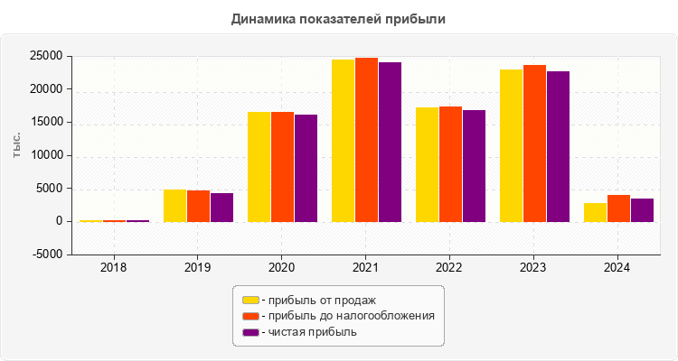 Динамика показателей прибыли