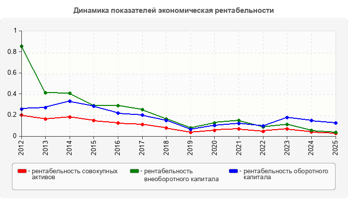 Динамика показателей экономическая рентабельности