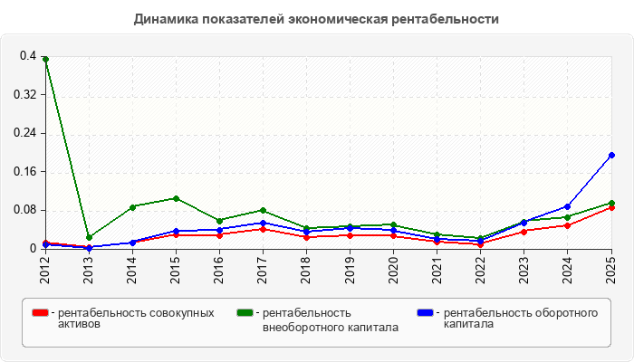 Динамика показателей экономическая рентабельности