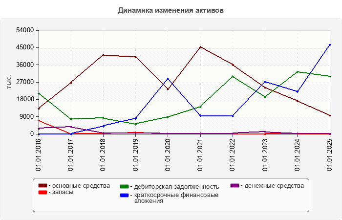 Динамика изменения активов