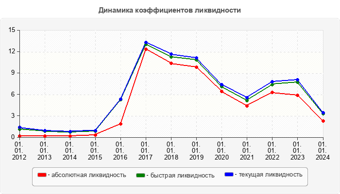 Динамика коэффициентов ликвидности
