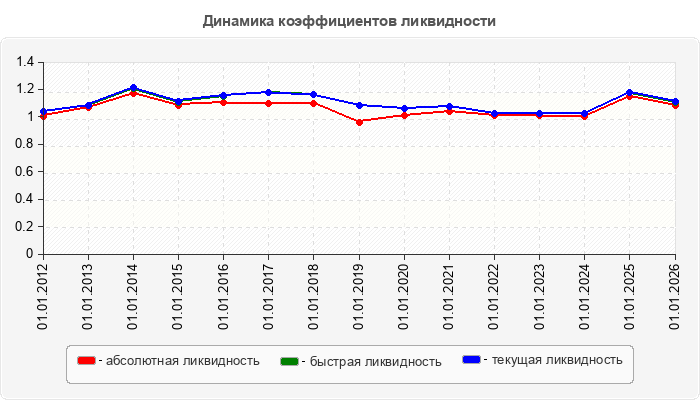 Динамика коэффициентов ликвидности