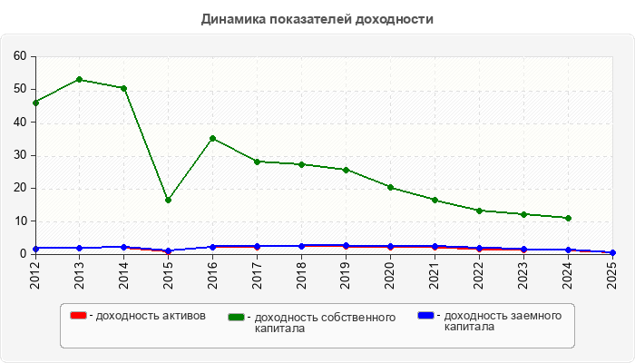 Динамика показателей доходности