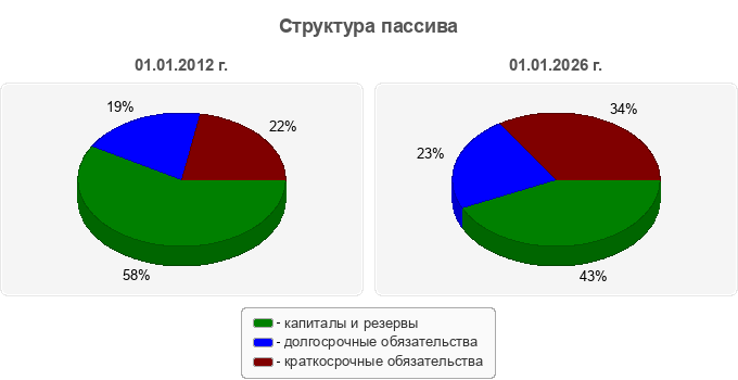 Структура пассива