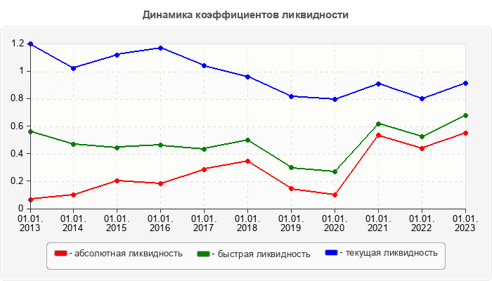Динамика коэффициентов ликвидности