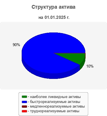 Структура актива