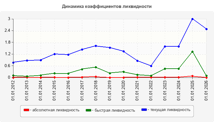 Динамика коэффициентов ликвидности