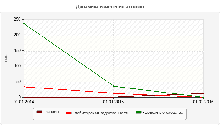 Динамика изменения активов