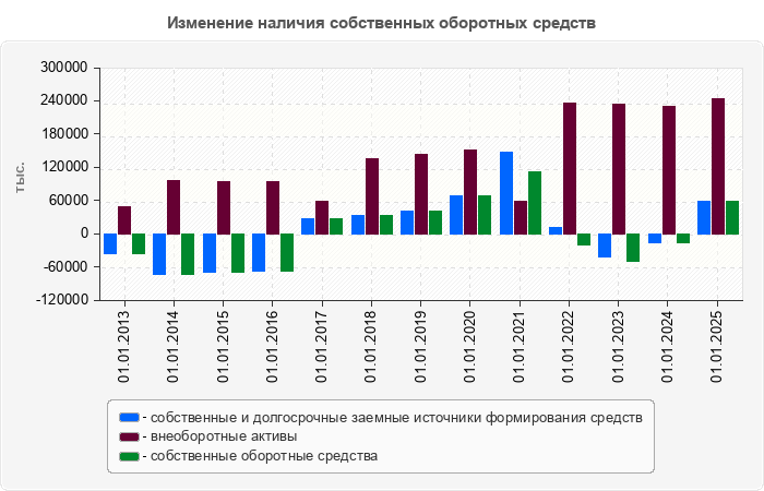 Изменение наличия собственных оборотных средств