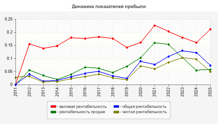 Динамика показателей прибыли