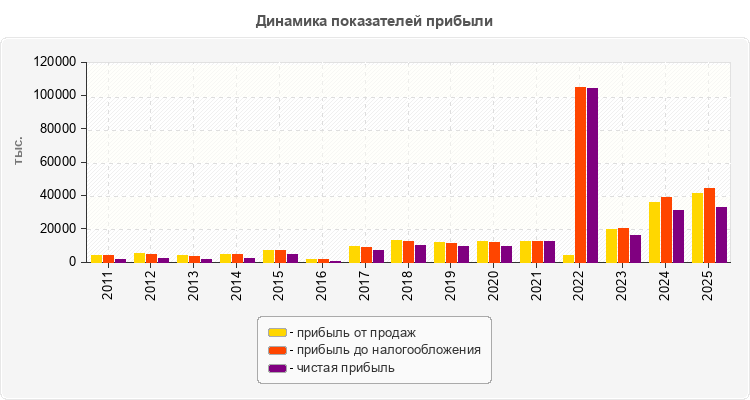 Динамика показателей прибыли