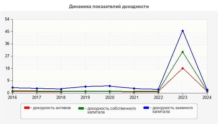 Динамика показателей доходности